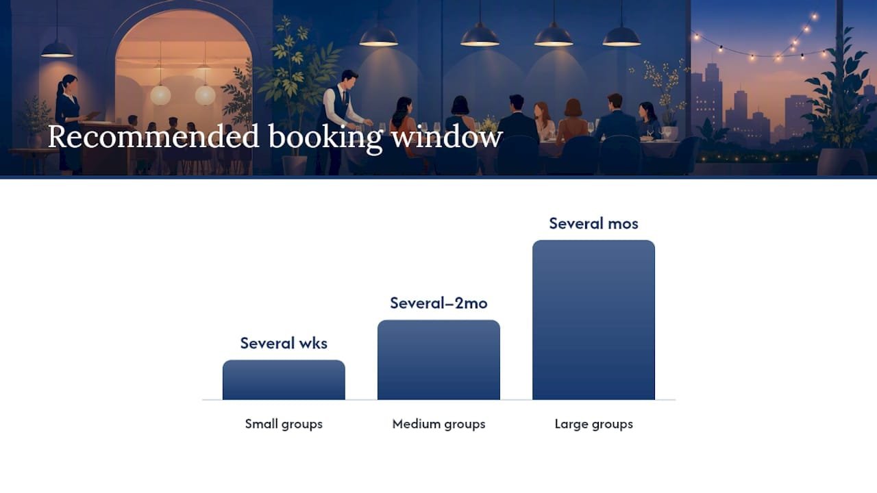 Bar chart of booking lead times by group size