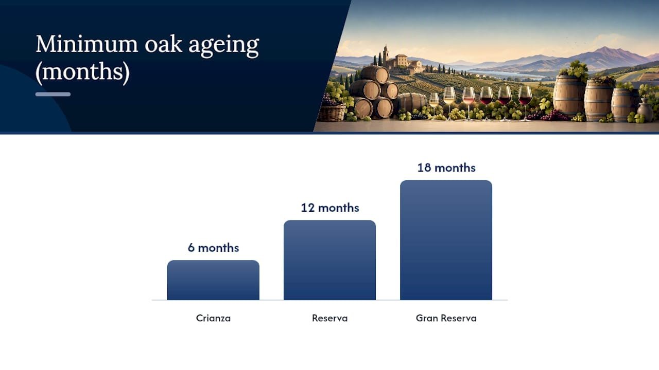 Spanish red wine ageing categories diagram