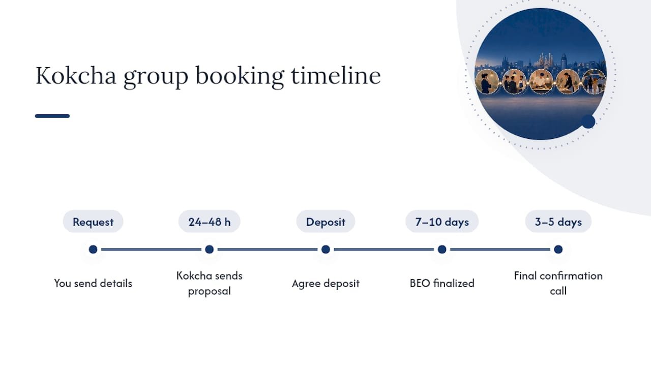 How Kokcha handles your group booking — overview diagram