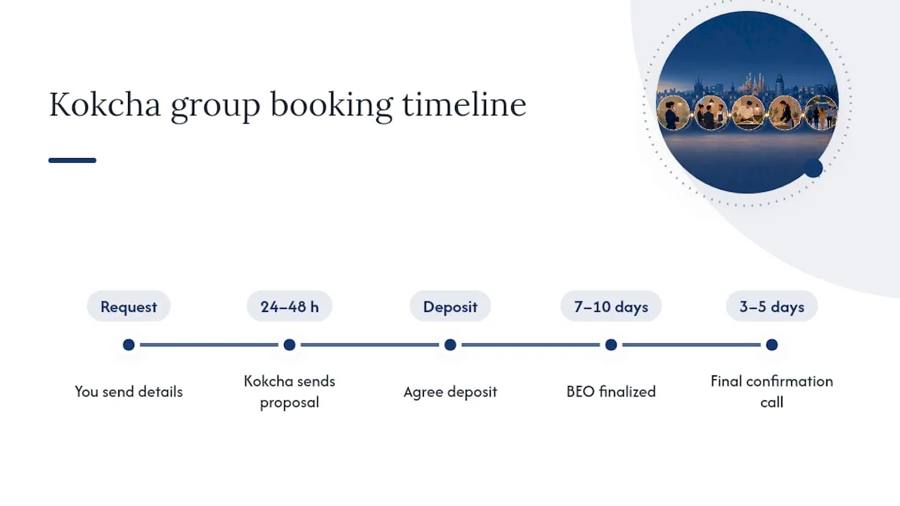 How Kokcha handles your group booking — overview diagram