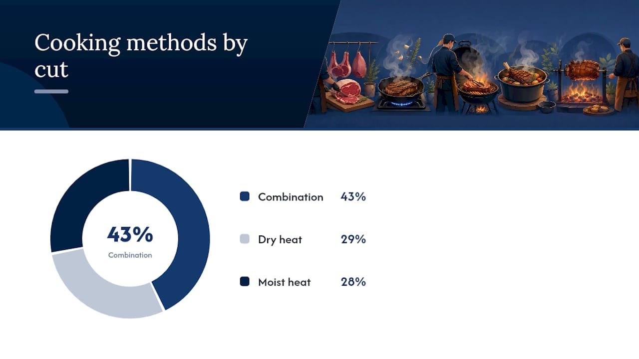 Chart linking meat cuts to cooking methods