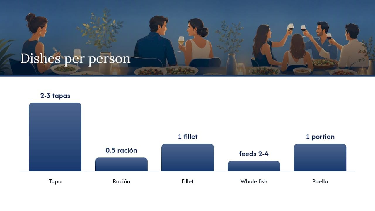 How Do You Choose the Right Portion Size? — overview diagram